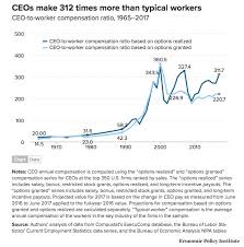 Ceos Made 287 Times More Money Than Their Workers In 2018 Vox