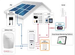 Solaredge Storedge Grid Tied Inverter Se7600a Uss Tesla Home Solar Energy For Home Solar Power House Powerwall