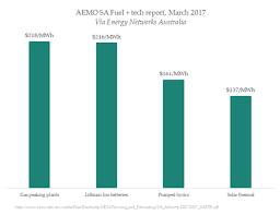 four charts that show the future of battery storage