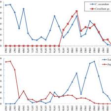 We did not find results for: Pdf Advances In Management Of Precious Corals To Address Unsustainable And Destructive Harvest Techniques
