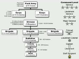 Pin By Eugenio Fonte Jr On Military Army Structure Army