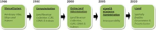Division of roles based on the theory of power division to avoid misuse of power, interference from one body with another and as a. The Importance Of Malaysian Land Administration Domain Model Country Profile In Land Policy Sciencedirect