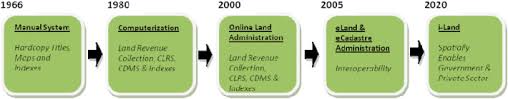 Nlc 1965 and pmta codified and brought torrens system into land dealings in malaysia. The Importance Of Malaysian Land Administration Domain Model Country Profile In Land Policy Sciencedirect