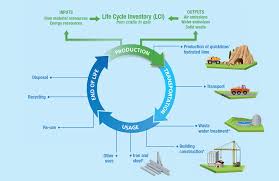 The most environmentally suitable option at an early stage.the best practicable environmental option. Environmental Impact Assessment Lca Life Cycle Assessment Eula European Lime Association