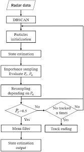 So what does ka mean on a radar detector? Energies Free Full Text Developing An On Road Object Detection System Using Monovision And Radar Fusion Html