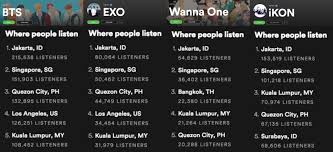 Spotify Where People Listen Top Boy Groups Charts And