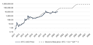 Despite the price crash in march, bitcoin price is now within 4% of the model's predicted price. The Stock To Flow Model For Bitcoin And Gold Stopsaving Com