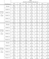 out of control arls for the ewma control charts for normal