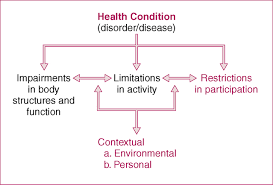 Image result for Disability Referral