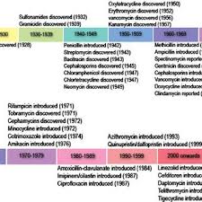 Classes Of Antibiotics Antibacterial Agents And Their Modes