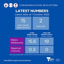 People in melbourne and the mitchell shire are now encouraged to wear a mask if they leave their home for one of the four reasons, but it is not mandatory. Vicgovdhhs On Twitter Yesterday There Were 15 New Cases The Loss Of 2 Lives Reported Our Thoughts Are With All Affected The 14 Day Rolling Average Number Of Cases With