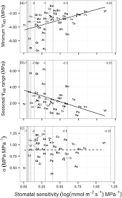 Water Potential Regulation Stomatal Behaviour And Hydraulic Transport Under Drought Deconstructing The Iso Anisohydric Concept Martinez Vilalta 2017 Plant Cell Amp Environment Wiley Online Library