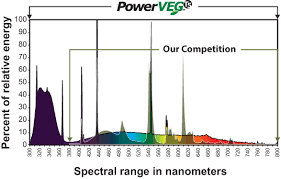 Combined with the spectrum provided by the fs+uv fluorescent grow lamps, the powerveg t5 420 blue grow light maximizes the initial growth. Powerveg Fs Uv Eye Hortilux