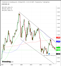 Chart Of The Day Why The Euros Trajectory Will Continue