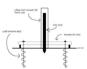 Biện pháp thi công ép cọc móng nhà phố, do AI tạo
