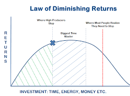 Graph Illustrating The Concept Of Diminishing Returns
