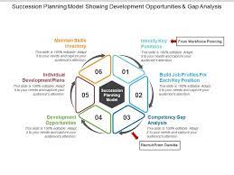 There will always be a difference in what the company desires and what it has achieved. Succession Planning Model Showing Development Opportunities And Gap Analysis Powerpoint Presentation Pictures Ppt Slide Template Ppt Examples Professional