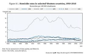 Us Vs Western Homicide Rates Business Insider