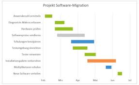 Erstellen innerhalb des netzplan kommt den meilensteinen eine wichtige rolle zu. Excel Mit Gantt Diagrammen Den Projektfortschritt Visualisieren Mit Vorlage