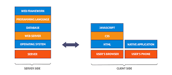 So what is a technology stack for mobile development and how to make the right choice? How To Choose The Right Tech Stack For Your Mobile App