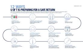 When maryland employers do reopen and employees return to work, they are under strict guidelines to keep their people safe onsite. 12 Ways U Of T Is Preparing For A Safe Return To In Person Instruction