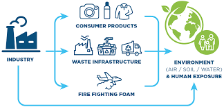 Pfas chemicals were invented in the 1930s, and found to have some useful qualities for consumer the two pfas chemicals you're most likely to hear about are perfluorooctanoic acid (pfoa) and. Pfas Resources Water Replenishment District Of Southern California Los Angeles Groundwater