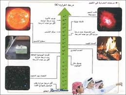 فيزياء الوحدة 12 الطاقة الحرارية الدرس الأول درجة الحرارة Youtube