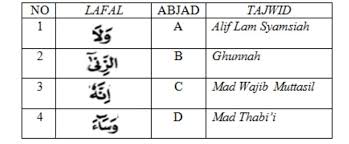 Untuk dapat melafalkannya, seseorang wajib mempelajari ilmu cara melafalkan bacaan atau huruf yang dikenal dengan ilmu tajwid. Pasangan Yang Benar Tentang Hukum Tajwid Pada Tabel Tersebut Adalah A 1 D 2 A 3 B 4 Brainly Co Id