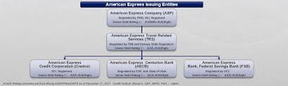 American Express Investor Relations