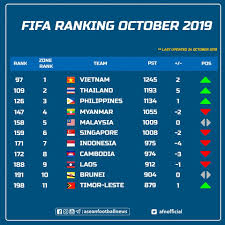 Bảng xếp hạng các đội nhì bảng vòng loại thứ 2 world cup 2022 khu vực châu á. Bao Thai Ä't Viá»‡t Nam Váº«n La Sá»' 1 Cá»§a Ä'ong Nam A Bxh Fifa Thang 10