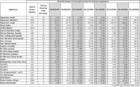 46 Disclosed Home Appliances Chart