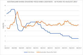 Listed Equity Dividend Yields Yieldreport
