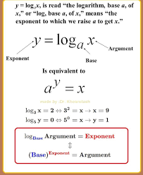Logarithm Meaning Example Math Methods Studying Math Mathematics Education