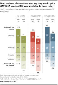 Learn why you and your loved ones should get vaccinated as soon as a vaccine is available to you. U S Public Now Divided Over Whether To Get Covid 19 Vaccine Pew Research Center