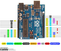 Arduino Uno Pin Diagram Specifications Pin Configuration Programming Arduino Arduino Projects Arduino Programming