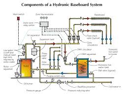 Illustration of equipment for heating system. Hydronic Baseboard Basics Jlc Online