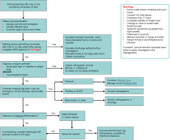 Image result for Pediatric Limp