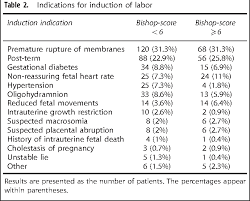 Maybe you would like to learn more about one of these? Table 2 From Is The Bishop Score Significant In Predicting The Success Of Labor Induction In Multiparous Women Semantic Scholar