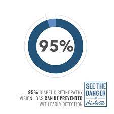 Did You Know 95 Of Diabetic Retinopathy Vision Loss Can Be Prevented With Early Detection Have A Vision Loss Comprehensive Eye Exam Diabetic Retinopathy