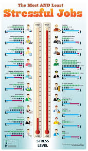 The Least And Most Stressful Jobs On The Planet Business Insider Most Stressful Jobs Stressful Job Job Career