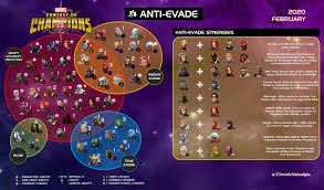 Degen immunity and immunity rework ideas : Mcoc Anti Evade Abilities True Strike Slow Ability Accuracy Reduction Synergies February 2020 Contestofchampions