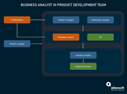 Business analysis has emerged as a core business practice since the dawn… skilled business analysts directly contribute to the profitability of companies, large or small. Business Analyst In Tech Role And Skill Set Altexsoft
