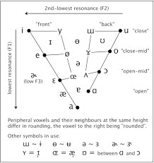 Get acquainted with the symbols! Ipa Vowels English Speech Services