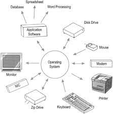 An operating system ( os ) is a set of computer programs that manage the hardware and software resources of a computer. Operating System An Overview Sciencedirect Topics