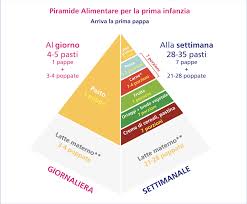 Le componenti della dieta mediterranea trovano un'efficace sintesi nella piramide alimentare, recentemente aggiornata. Cosa Sono Le Piramidi Alimentari Per La Prima Infanzia