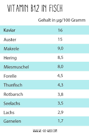 Die Besten Vitamin B12 Lebensmittel Vitamin B12 Lebensmittel B12 Lebensmittel Vitamine