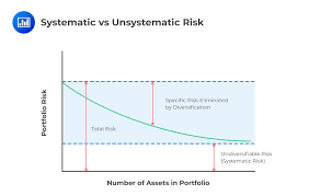 • total risk consists of systematic and unsystematic risk, whereby systematic risk is defined as the variation in returns on securities as a result of macroeconomic elements in a business like political, economics, or social factors. Applications Of Capm Portfolio Management Cfa Level 1 Analystprep