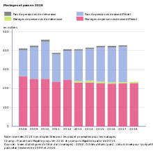 Selon les derniers chiffres publiés en 2014 par l'insee, la france compterait 33,94 millions de femmes et 31,89 millions d'hommes. Demographie De La France Wikipedia