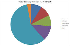 Music Therapy Graph Chart Map And Citation