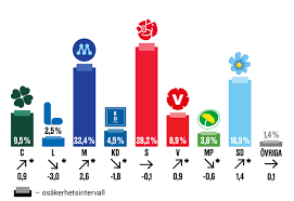 Vår demokrati bygger på att folket i fria allmänna val utser sina företrädare. Partisympatiundersokningen Maj 2021